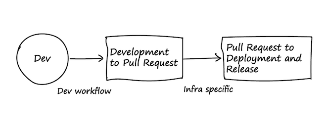 Two phases of software delivery