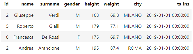 The resulting dataset after the delete operation