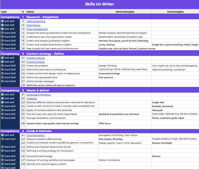Screenshot of spreadsheet showing Content Designers’ skill grid