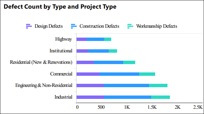 Total defect count by type and project type