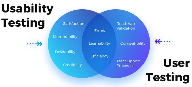 User testing and Usability testing