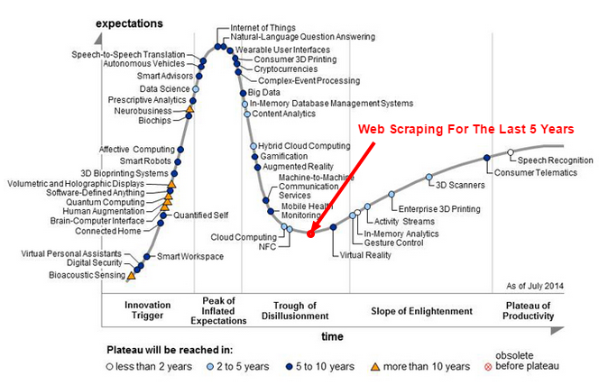 Gartner s 2014 Hype Cycle for Emerging Technologies Maps the Journey to Digital Business