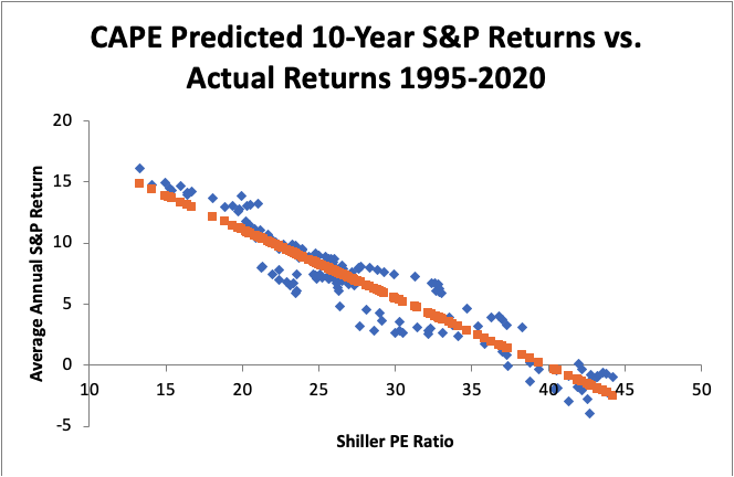 Shiller PE predicts negative returns for the S&P 500