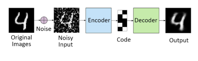 Denoising Autoencoder Process. Image by: https://www.linkedin.com/pulse/autoencoders-bits-bytes-deep-learning-vrushali-magdum