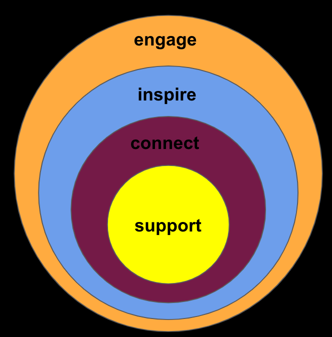 How the Call is achieving its purpose, mission and vision is through four pillars: support, connect, inspire, engage.