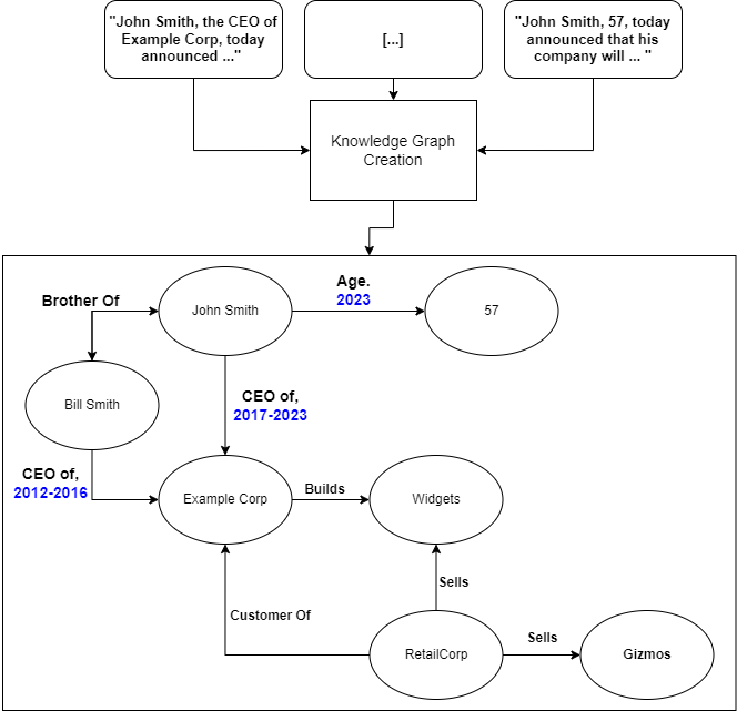 An updated version of the previous knowledge graph, with temporal information in the form of years and year-ranges added in blue to certain relations, as well as a new node “Bill Smith” with the mutual relationship “Brother Of” to “John Smith” and a “CEO of” relationship to “Example Corp” labelled as 2012–2016.