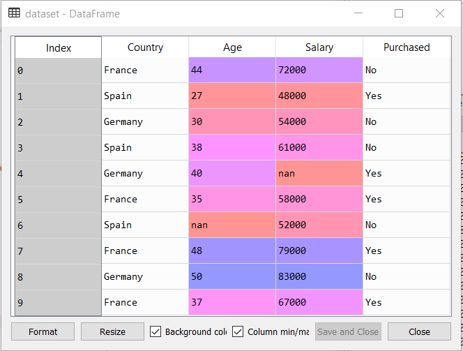 fig 1 : a dataset having 4 columns country,age,salary and purchased. Country and purchased being categorical data.