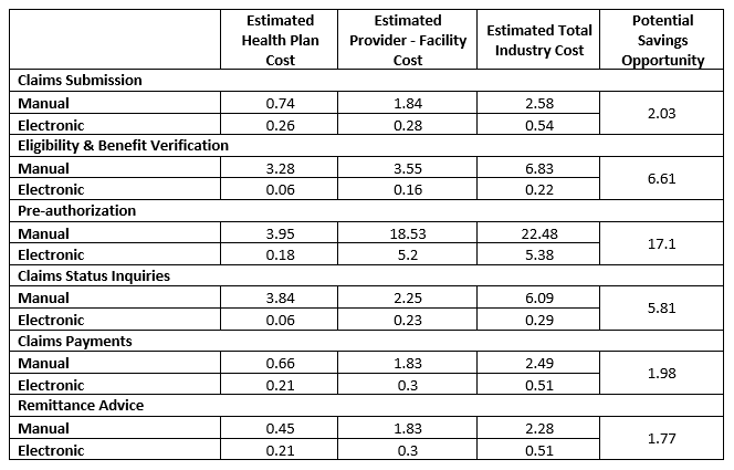 Estimate Your Cost Savings from Increased Efficiency — EDI Integration by Amosoft