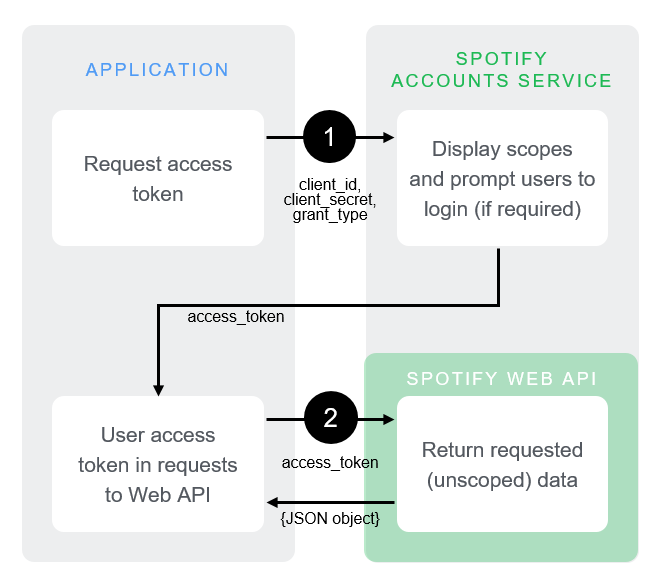 Spotify Client Credential Flow