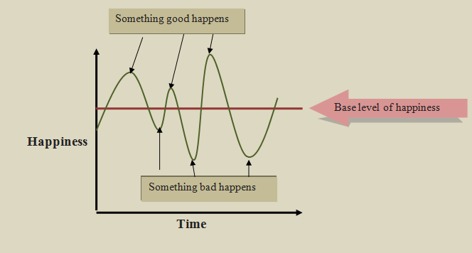 The graphic of hedonic adaptation