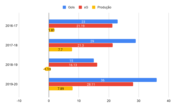 Chart: goals, xG and production — Immobile seasons on Lazio