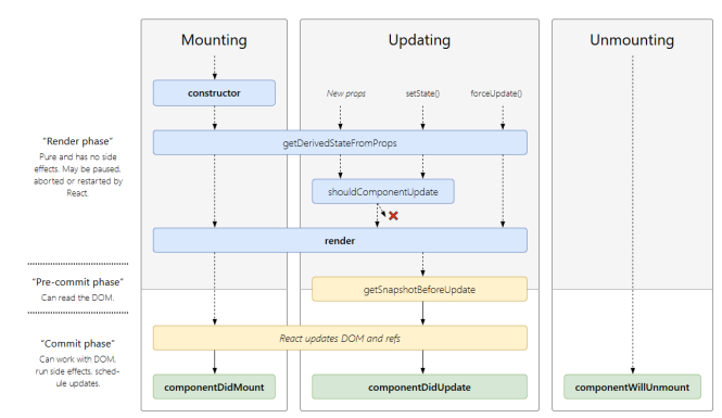 React Life cycle cheat sheet