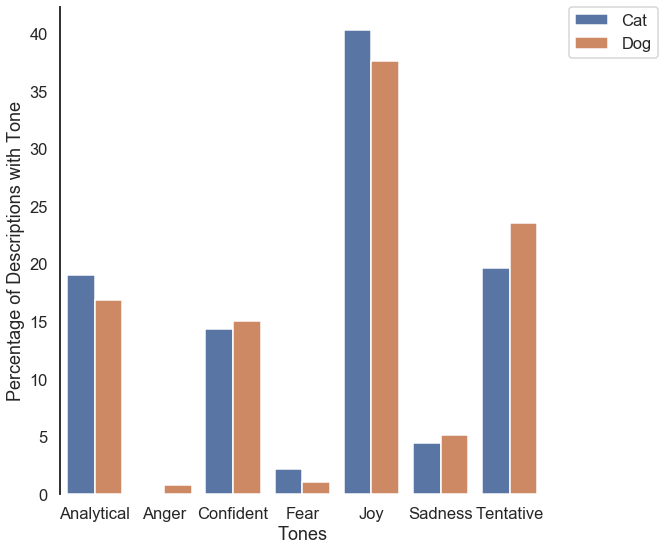 Percentage of Tones Used in Adoptable Cat and Dog Descriptions