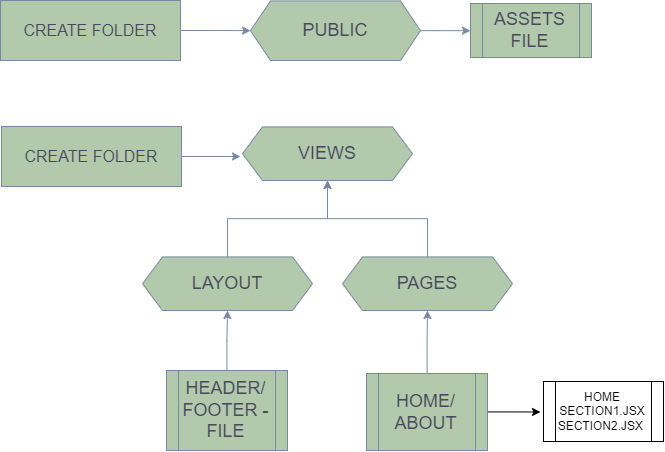 Folder Structure In React & Node js.