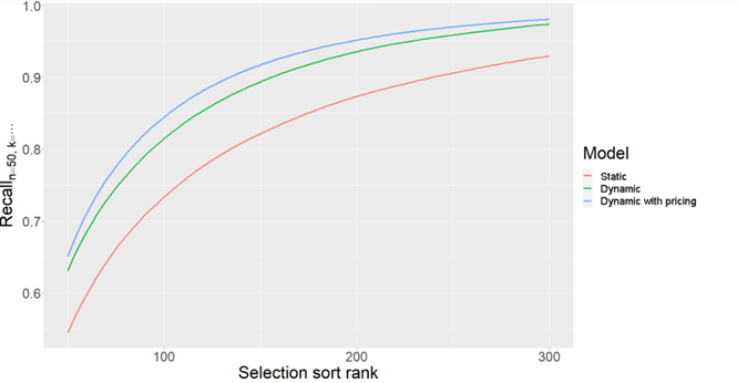 Cumulative recall by selection sort rank for “static”, “dynamic” and “dynamic with pricing” variants. The “dynamic with pricing” variant outperforms the alternatives.