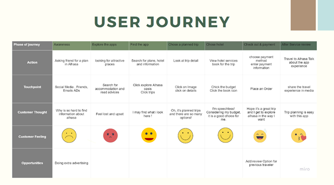 In User Journey we created the journey of Yazeed going to Al-Ahsa , finding goals, opportunities, problems, and touchpoints, thinking on the journey where: