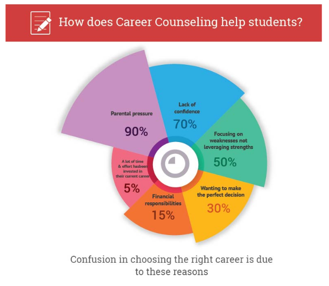 Career Counselling