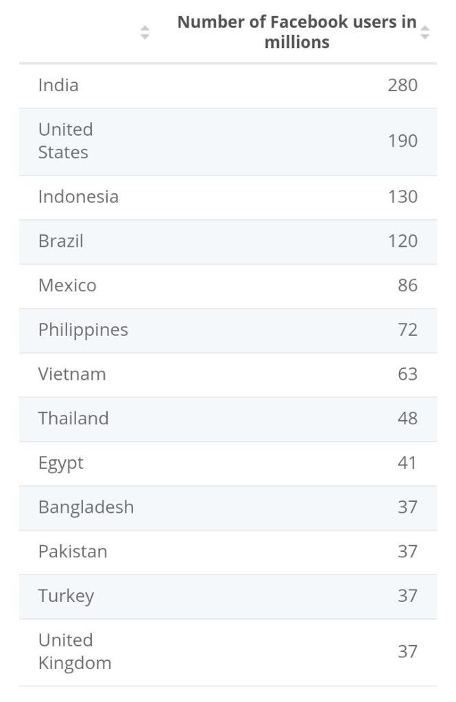 Top of countries using Facebook, based on number of users in April 2020 Source: Statista