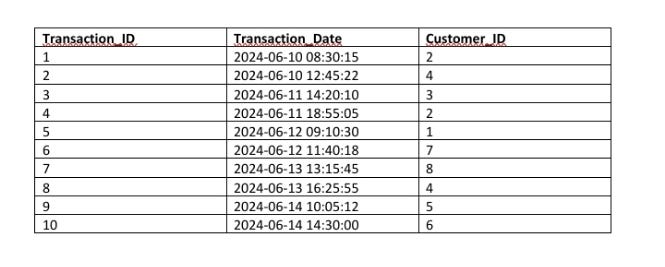 Understanding Relational Algebra: Foundations of SQL (Part 1)