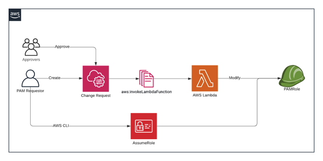 Solution Diagram