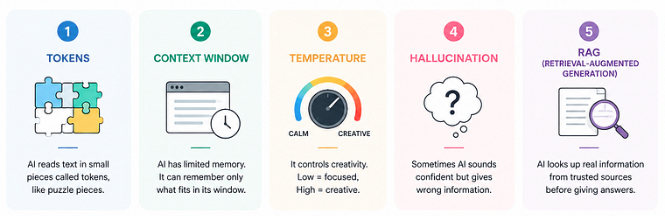 AI Isn’t Magic. It’s These 5 Things.