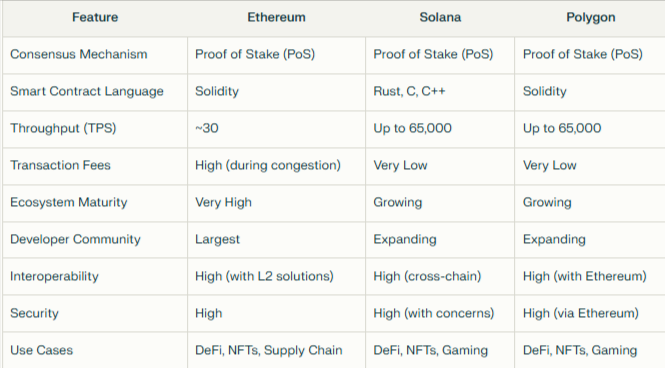 Ethereum vs Solana vs Polygon: Best Platforms for Smart Contract Development 2 1*tccyV6PCzBCW0SrC6aIwog
