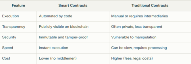 How Smart Contracts Are Powering the Next Wave of Decentralized Applications (dApps) 2 1*zh2mbpPOB2T57AiSBtYCrg