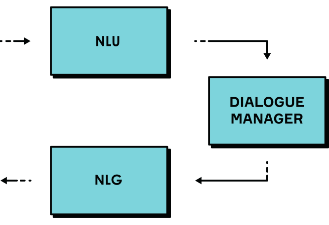 Typical dialogue system architecture