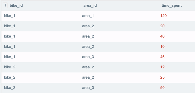 Sample data 2