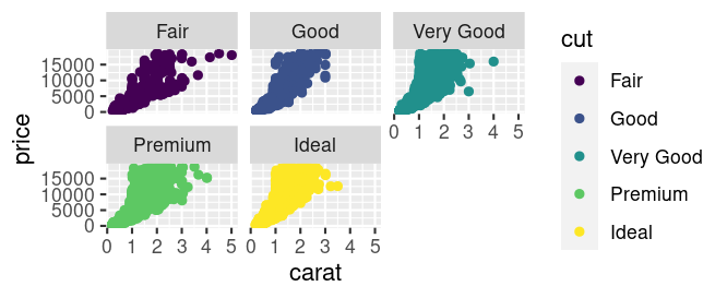 Scatter plot visualization of carat against price, color-coded by diamond cut and facet-wrapped for enhanced clarity using ggplot2 in R. A diamonds dataset plot in RStudio with ggplot