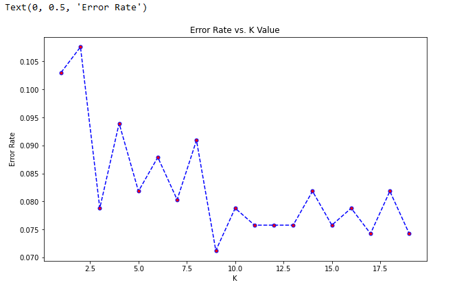 error rate vs k plot