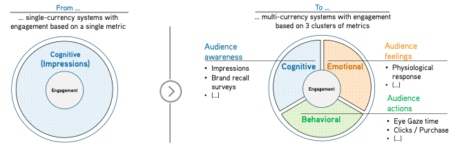 Introduction of three clusters of engagement metrics (Cognitive, Emotional, Behavioral). Under such framework, ad trading could move from a single-currency (impressions modelling engagement) to a multi-currency system (multiple variables modelling engagement).