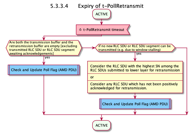 Expiry of t-PollRetransmit