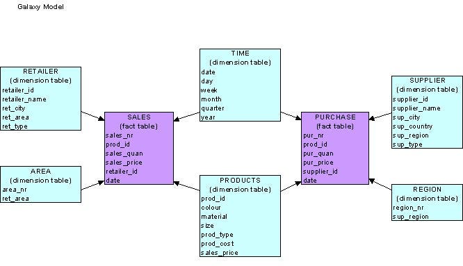Why Star Schema FACT Tables Are More Powerful Than You Think (And How to Master Them)