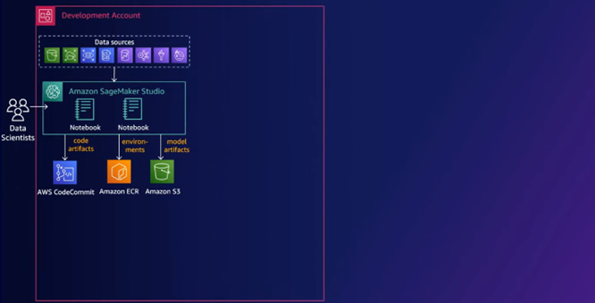 Scaling Up: The “Medium MLOps” Architecture for Growing Teams (Part 3)