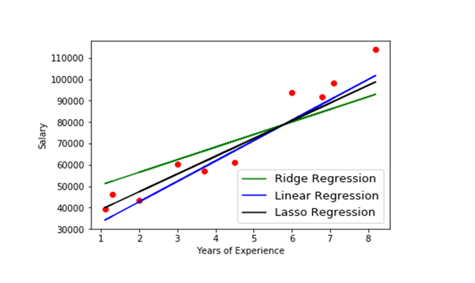 Lasso (l1) and Ridge (l2) Regularization Techniques