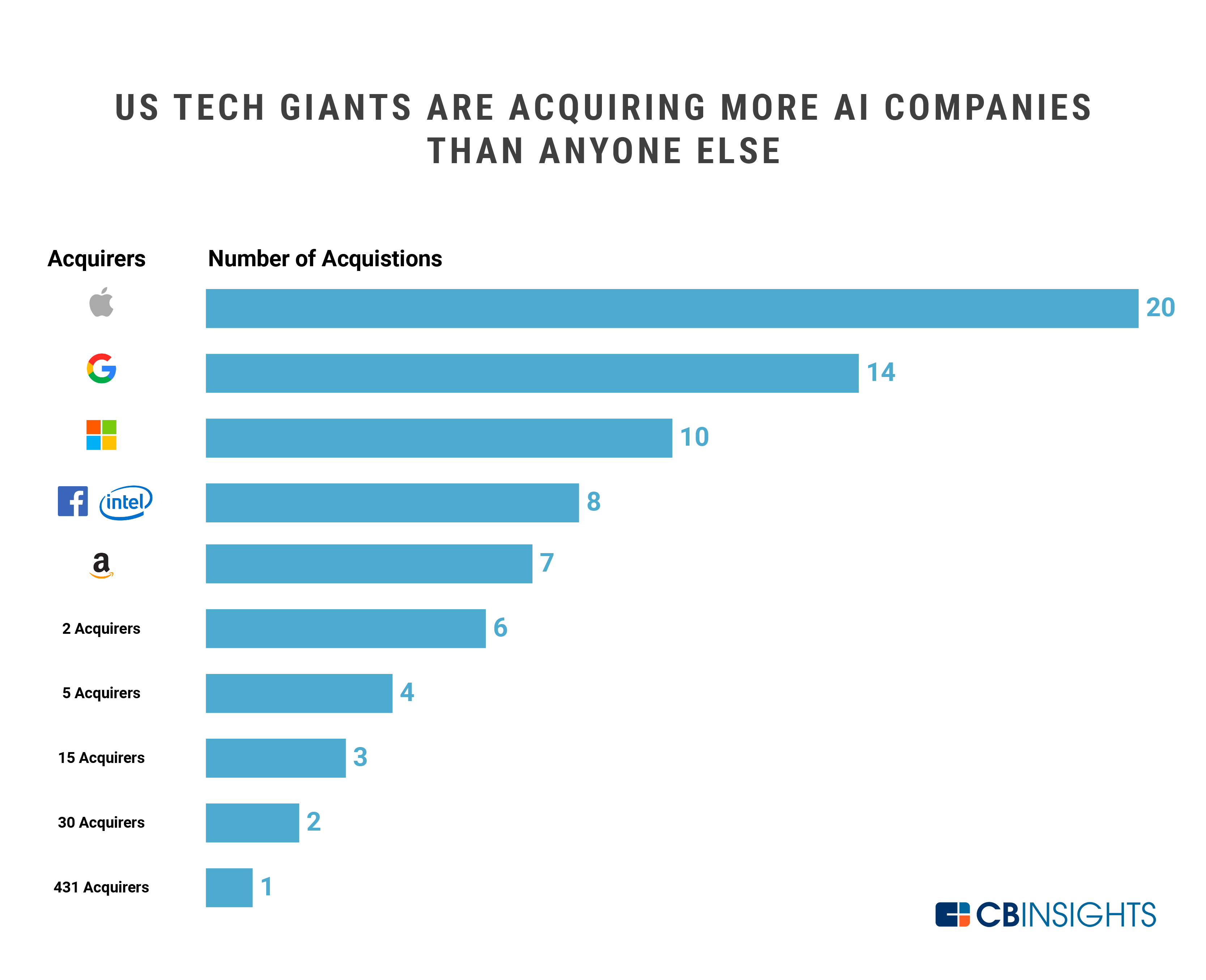 The Rush to acquire the best ~CBINSIGHTS