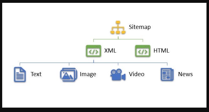 Types Of Sitemap