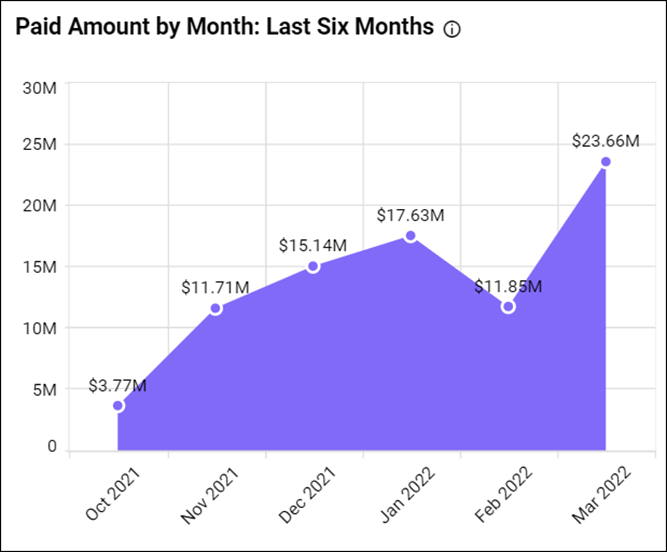 Paid amount by month: Last six months