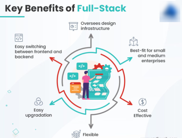 Full-Stack vs MEAN vs MERN: Which Development Stack Should You Choose?