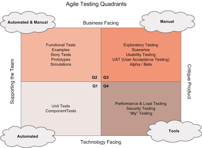 Agile-Testing-Quadrants