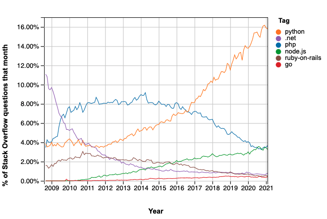 PHP Is Incredibly Better Than Its Other Alternatives For Web Projects