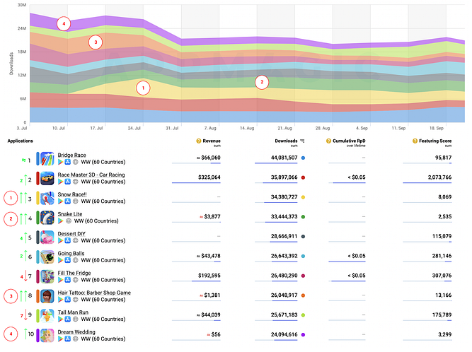 Hyper-casual market in Q3 2022