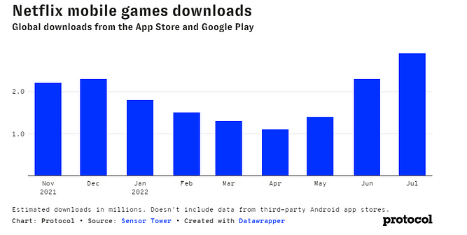 How Popular Are Netflix Games?