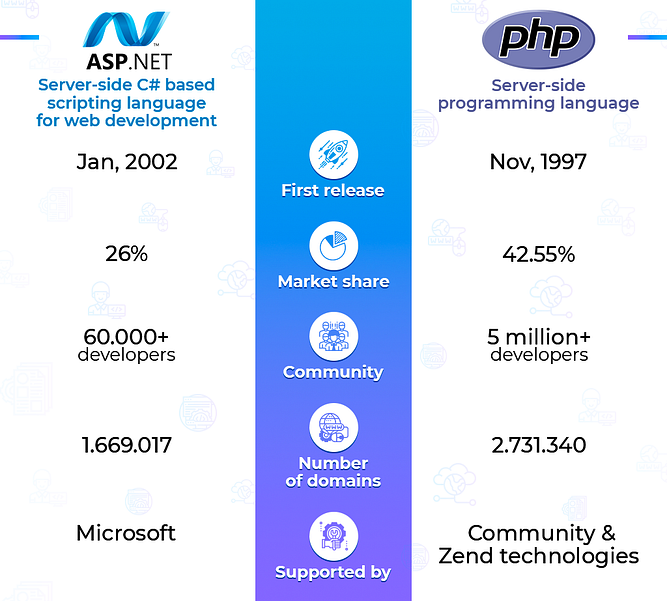 PHP Is Incredibly Better Than Its Other Alternatives For Web Projects