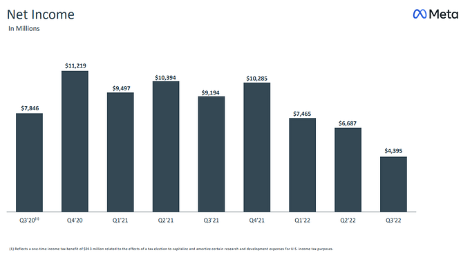 meta net revenues