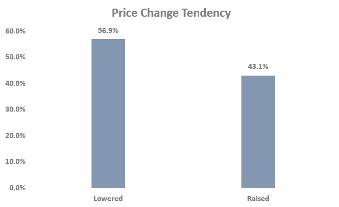 Price Change Tendency-GrowByData