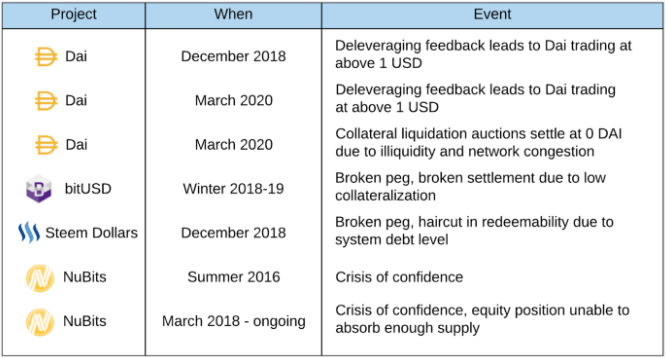 Stablecoin deleveraging events