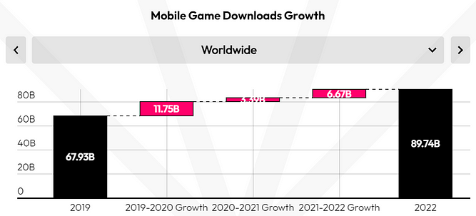 mobile game downloads in 2022