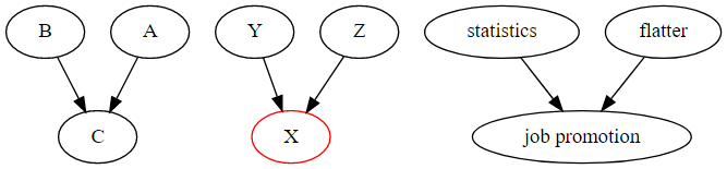 graph model: collider structure